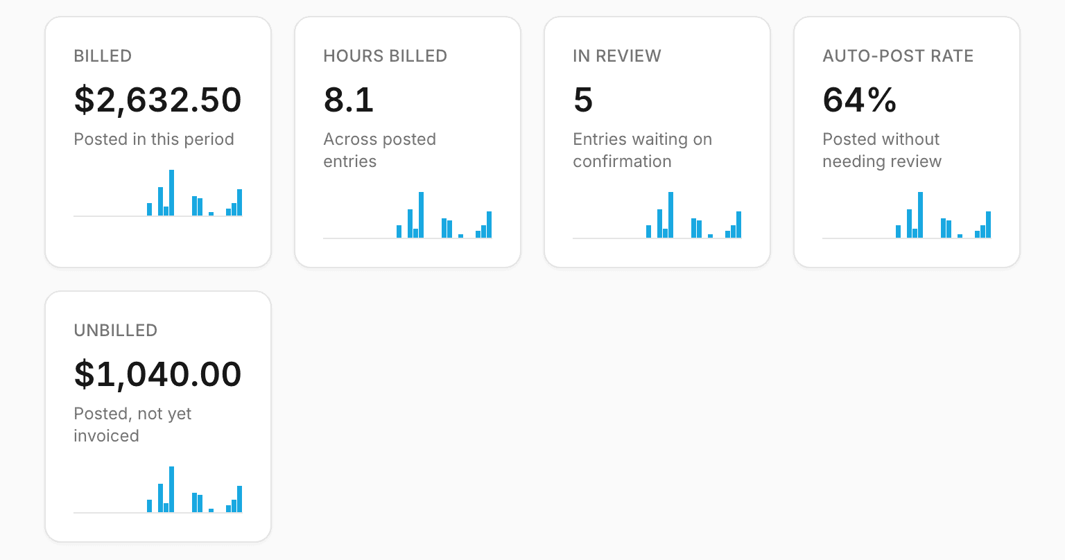 Reports: billed, hours billed, in review, auto-post rate and unbilled